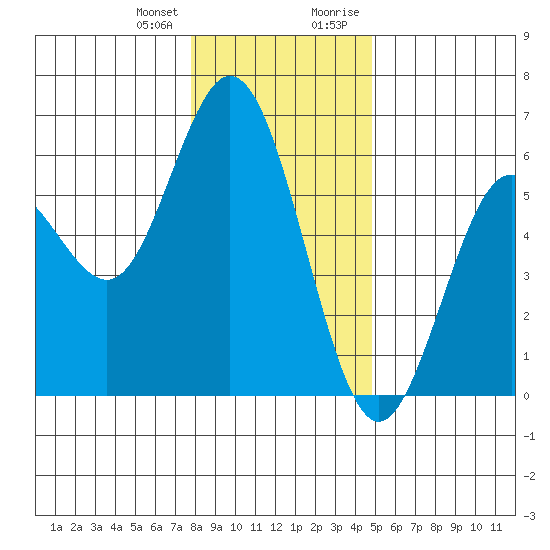 Reedsport tide chart for Wednesday, December 31, 2025