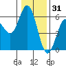 Reedsport tide chart for Wednesday, December 31, 2025