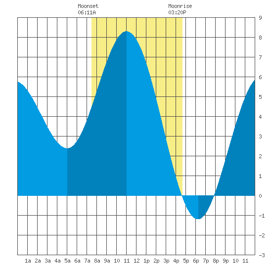 Reedsport tide chart for Wednesday, December 3, 2025