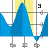 Reedsport tide chart for Wednesday, December 3, 2025