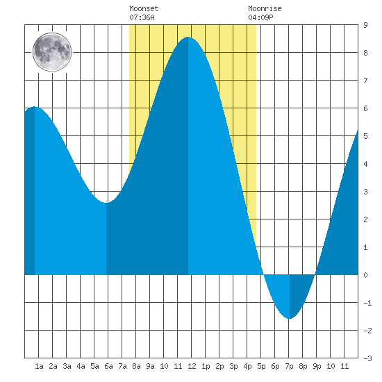 Reedsport tide chart for Thursday, December 4, 2025