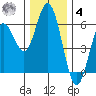 Reedsport tide chart for Thursday, December 4, 2025