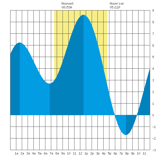 Reedsport tide chart for Friday, December 5, 2025