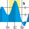 Reedsport tide chart for Friday, December 5, 2025