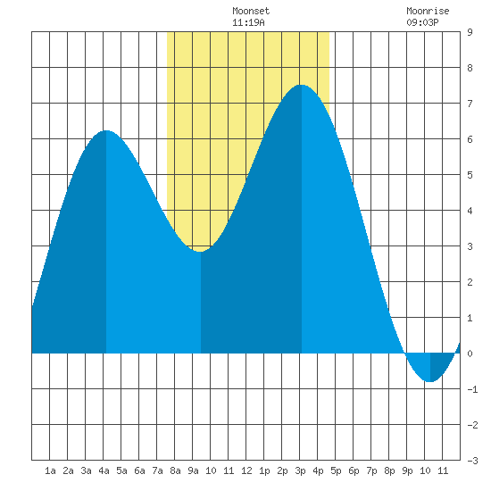 Reedsport tide chart for Monday, December 8, 2025