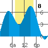 Reedsport tide chart for Monday, December 8, 2025