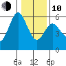 Reedsport tide chart for Saturday, January 10, 2026