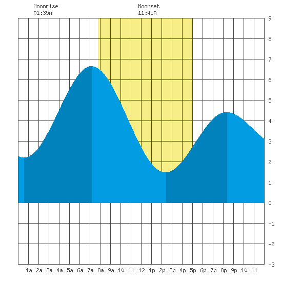 Reedsport tide chart for Sunday, January 11, 2026