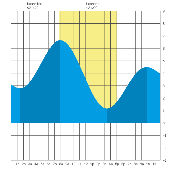 Reedsport tide chart for Monday, January 12, 2026