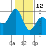 Reedsport tide chart for Monday, January 12, 2026