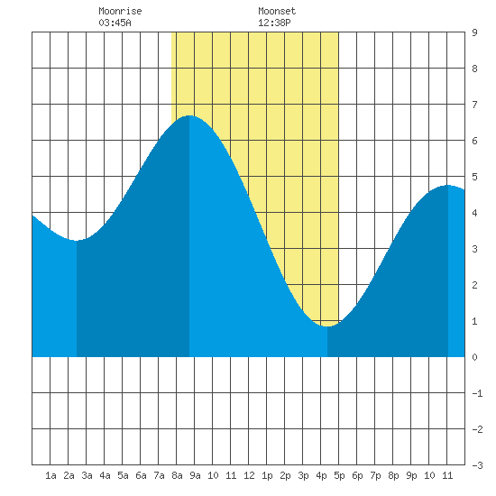 Reedsport tide chart for Tuesday, January 13, 2026