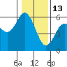 Reedsport tide chart for Tuesday, January 13, 2026