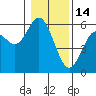 Reedsport tide chart for Wednesday, January 14, 2026