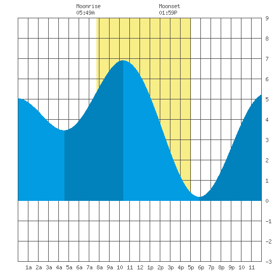 Reedsport tide chart for Thursday, January 15, 2026