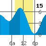 Reedsport tide chart for Thursday, January 15, 2026