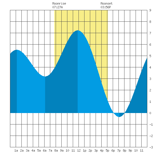 Reedsport tide chart for Saturday, January 17, 2026