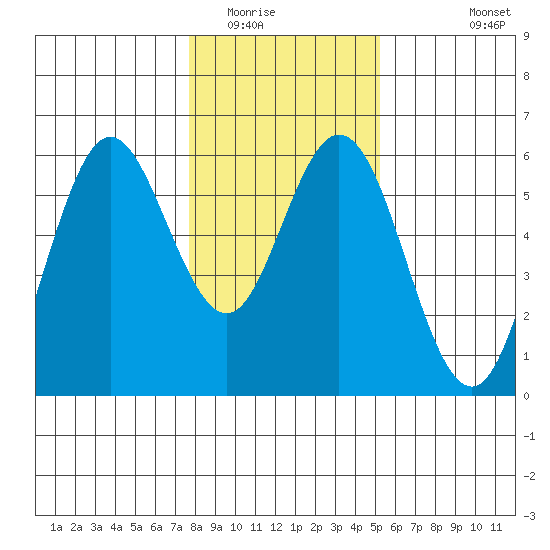 Reedsport tide chart for Thursday, January 22, 2026