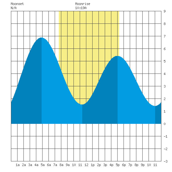 Reedsport tide chart for Saturday, January 24, 2026