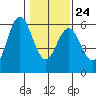 Reedsport tide chart for Saturday, January 24, 2026