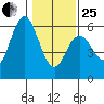 Reedsport tide chart for Sunday, January 25, 2026