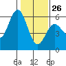 Reedsport tide chart for Monday, January 26, 2026