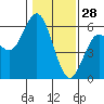 Reedsport tide chart for Wednesday, January 28, 2026