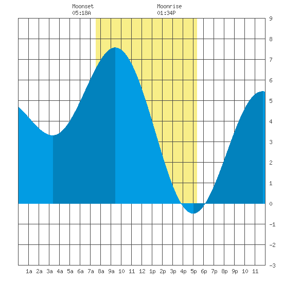 Reedsport tide chart for Thursday, January 29, 2026
