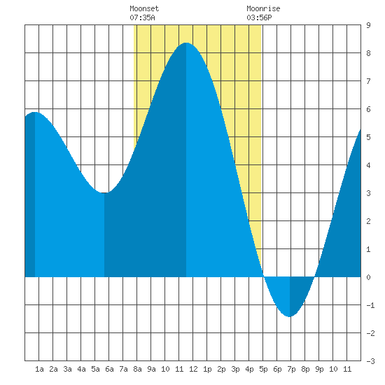 Reedsport tide chart for Friday, January 2, 2026