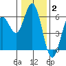 Reedsport tide chart for Friday, January 2, 2026
