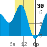 Reedsport tide chart for Friday, January 30, 2026