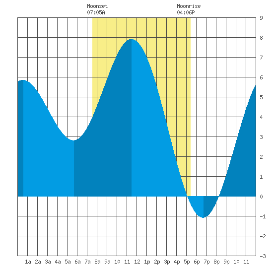 Reedsport tide chart for Saturday, January 31, 2026