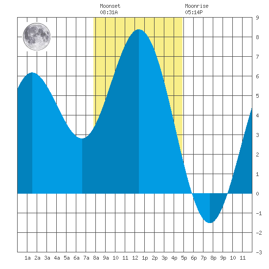 Reedsport tide chart for Saturday, January 3, 2026