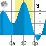 Reedsport tide chart for Saturday, January 3, 2026