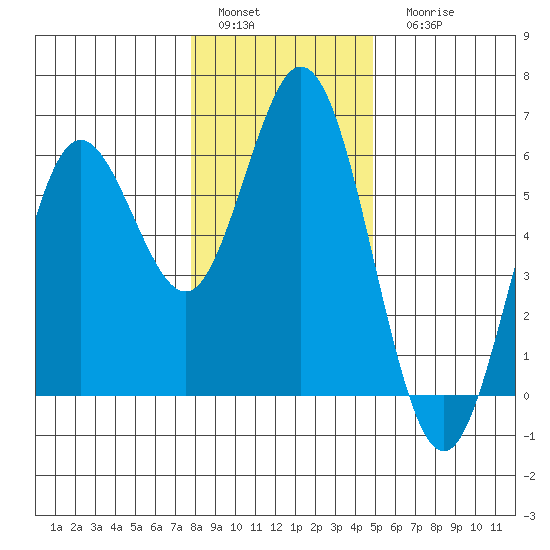 Reedsport tide chart for Sunday, January 4, 2026