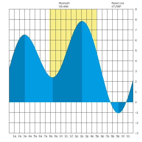 Reedsport tide chart for Monday, January 5, 2026