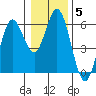 Reedsport tide chart for Monday, January 5, 2026