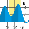 Reedsport tide chart for Tuesday, January 6, 2026