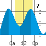 Reedsport tide chart for Wednesday, January 7, 2026