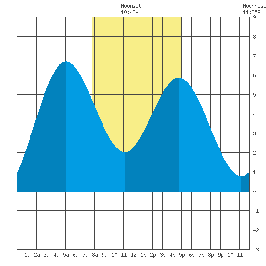 Reedsport tide chart for Thursday, January 8, 2026