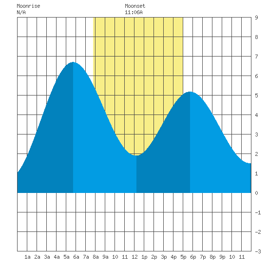 Reedsport tide chart for Friday, January 9, 2026