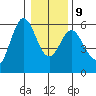 Reedsport tide chart for Friday, January 9, 2026