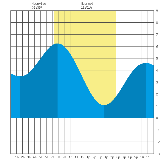 Reedsport tide chart for Wednesday, February 11, 2026