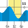 Reedsport tide chart for Wednesday, February 11, 2026