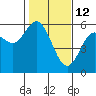 Reedsport tide chart for Thursday, February 12, 2026