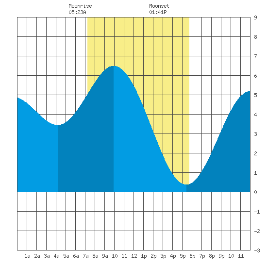 Reedsport tide chart for Friday, February 13, 2026