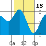 Reedsport tide chart for Friday, February 13, 2026