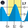 Reedsport tide chart for Tuesday, February 17, 2026
