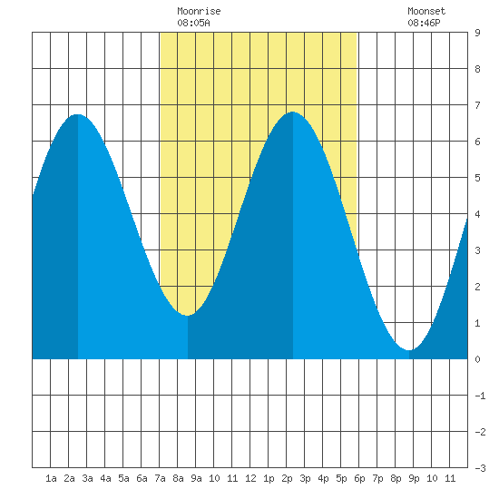 Reedsport tide chart for Thursday, February 19, 2026