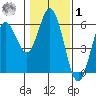 Reedsport tide chart for Sunday, February 1, 2026