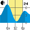Reedsport tide chart for Tuesday, February 24, 2026